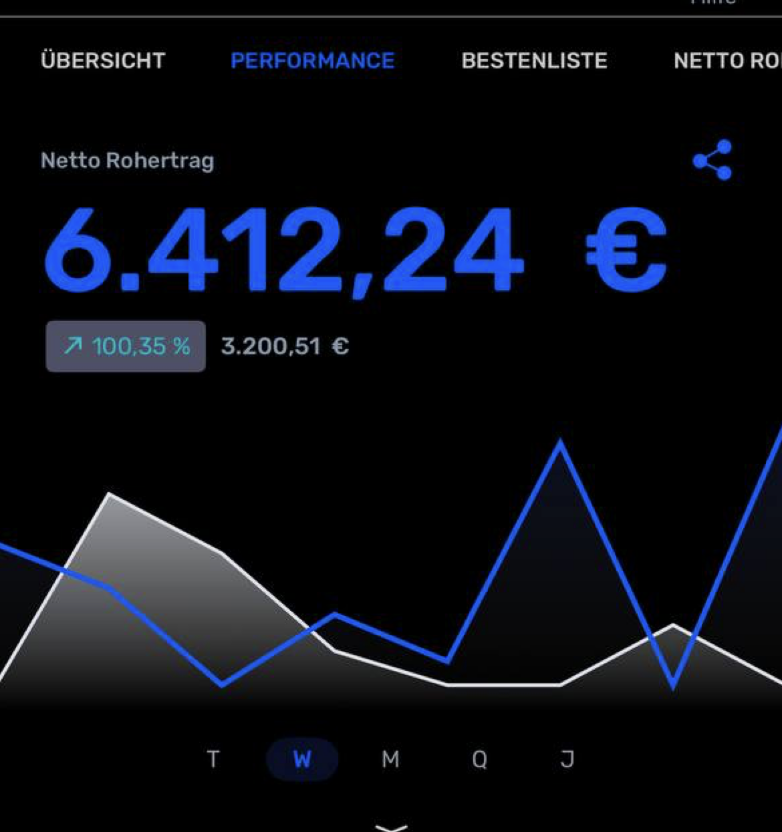 6.412€ Netto Rohertrag mit 100% Steigerung