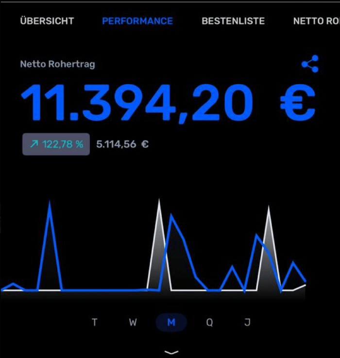11.394€ Netto Rohertrag mit 122% Steigerung