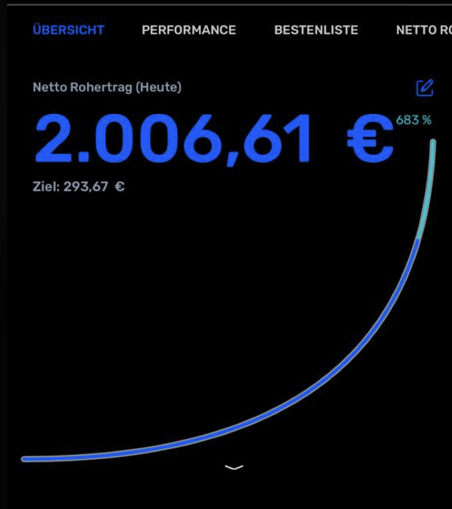 2.006€ Tageseinkommen mit 683% Wachstum
